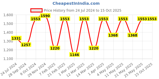 myntra.com Devansh Off- White & Orange Colored Wooden Table Lamp With Cotton Shade devansh Price History Graph from 24 Jul 2024 to 15 Oct 2025