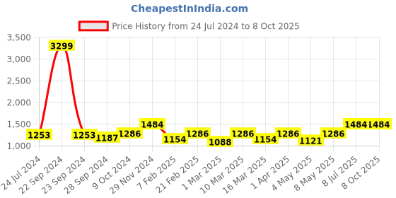 myntra.com Devansh Off-White & Red Floral Printed Table Lamp devansh Price History Graph from 24 Jul 2024 to 8 Oct 2025