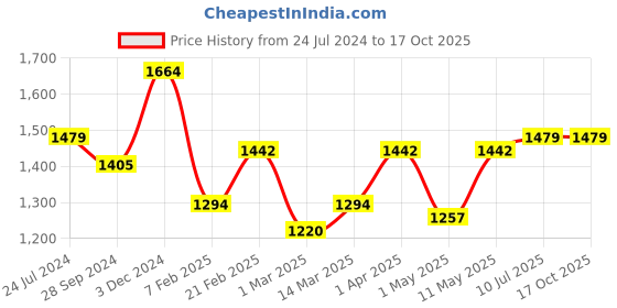 myntra.com Devansh Off White Contemporary Bedside Standard Table Lamp devansh Price History Graph from 24 Jul 2024 to 15 Oct 2025