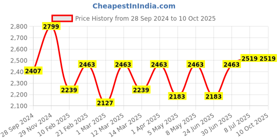 myntra.com Devansh Off White Cotton Conical Cluster Hanging Ceiling Lamp devansh Price History Graph from 28 Sep 2024 to 9 Oct 2025