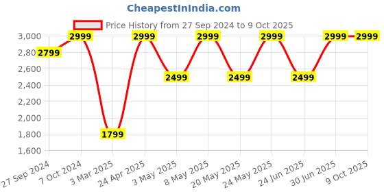 myntra.com Devansh Off White Cotton Drum  Floor Lamp With Shade devansh Price History Graph from 27 Sep 2024 to 8 Oct 2025