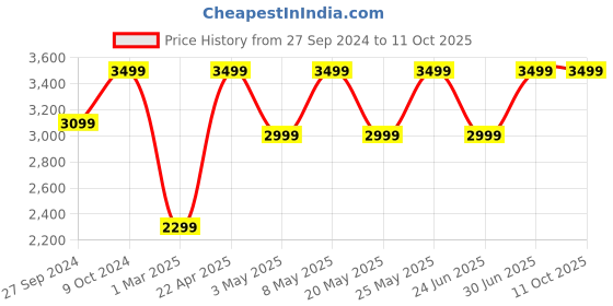 myntra.com Devansh Off-White Cotton Knife Pleated Floor Lamp With Shade devansh Price History Graph from 27 Sep 2024 to 10 Oct 2025