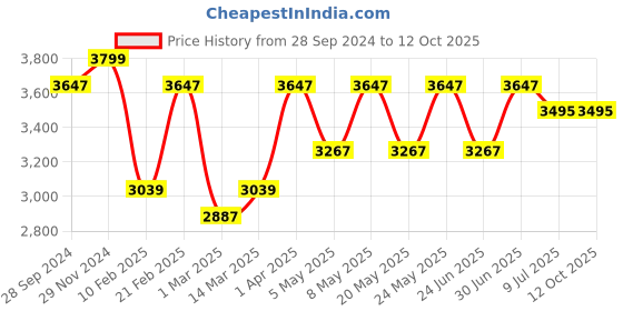 myntra.com Devansh Off-white Cotton Round Drum Quintuple  Cluster Hanging Lamp devansh Price History Graph from 28 Sep 2024 to 12 Oct 2025