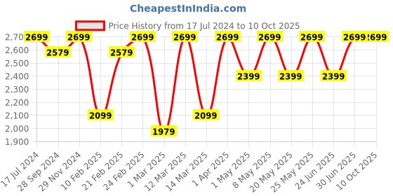 myntra.com Devansh Off-white Cotton Square Cluster Hanging Lamp devansh Price History Graph from 17 Jul 2024 to 9 Oct 2025