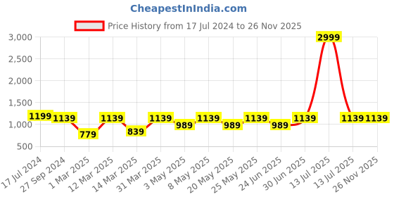 myntra.com Devansh Off White Cylinder Wooden Table Lamps devansh Price History Graph from 17 Jul 2024 to 25 Nov 2025