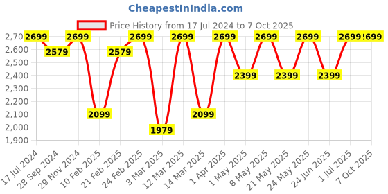 myntra.com Devansh Off-White Cylindrical Cotton Shade Cluster Ceiling Lamp devansh Price History Graph from 17 Jul 2024 to 6 Oct 2025