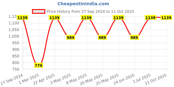 myntra.com Devansh Off White Fabric Traditional Club Lamp Shade devansh Price History Graph from 27 Sep 2024 to 10 Oct 2025