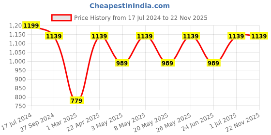 myntra.com Devansh Off White Fabric Traditional Club Lamp Shade devansh Price History Graph from 17 Jul 2024 to 22 Nov 2025