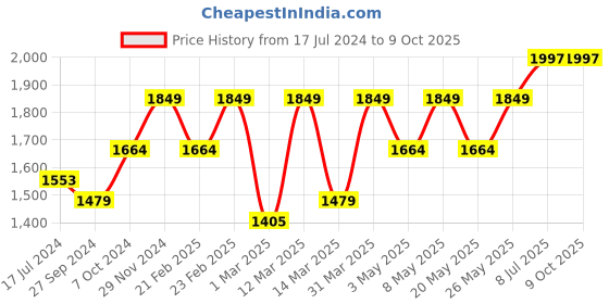myntra.com Devansh Off White Frustum Table Lamps devansh Price History Graph from 17 Jul 2024 to 9 Oct 2025