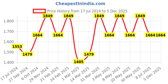 myntra.com Devansh Off White Frustum Textured Contemporary Wooden Table Lamps devansh Price History Graph from 17 Jul 2024 to 5 Dec 2025