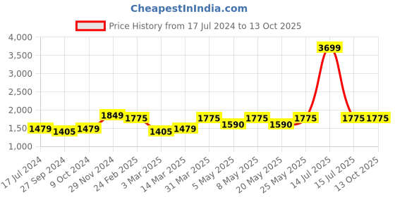 myntra.com Devansh Off White Frustum Wooden Base Table Lamp devansh Price History Graph from 17 Jul 2024 to 13 Oct 2025