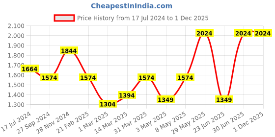 myntra.com Devansh Off White Glass Traditional Frusturical Shaped Table Lamp devansh Price History Graph from 17 Jul 2024 to 1 Dec 2025