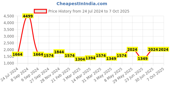 myntra.com Devansh Off White Glass Traditional Frusturical Shaped Table Lamp devansh Price History Graph from 24 Jul 2024 to 7 Oct 2025
