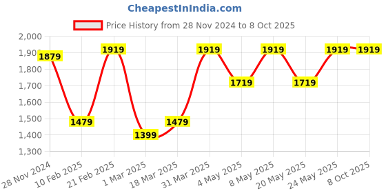myntra.com Devansh Off White Glass Traditional Frusturical Shaped Table Lamp devansh Price History Graph from 28 Nov 2024 to 8 Oct 2025