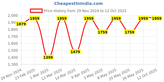 myntra.com Devansh Off White Glass Traditional Frusturical Shaped Table Lamp devansh Price History Graph from 29 Nov 2024 to 12 Oct 2025