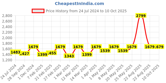 myntra.com Devansh Off White Iron Traditional Bedside Standard Table Lamp devansh Price History Graph from 24 Jul 2024 to 10 Oct 2025
