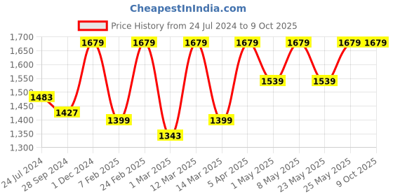 myntra.com Devansh Off White Iron Traditional Bedside Standard Table Lamp devansh Price History Graph from 24 Jul 2024 to 8 Oct 2025
