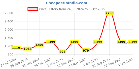 myntra.com Devansh Off White Iron Traditional Bedside Standard Table Lamp with Shade devansh Price History Graph from 24 Jul 2024 to 5 Oct 2025