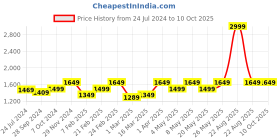 myntra.com Devansh Off White Jute Drum Shade Iron Table Lamp devansh Price History Graph from 24 Jul 2024 to 10 Oct 2025