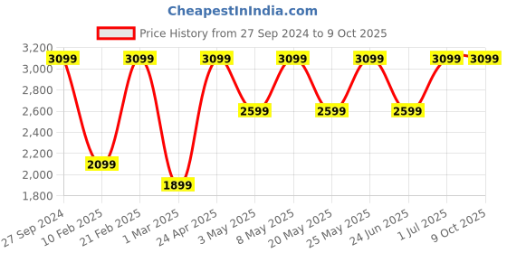 myntra.com Devansh Off White Metal Floor Lamp With Shade devansh Price History Graph from 27 Sep 2024 to 8 Oct 2025
