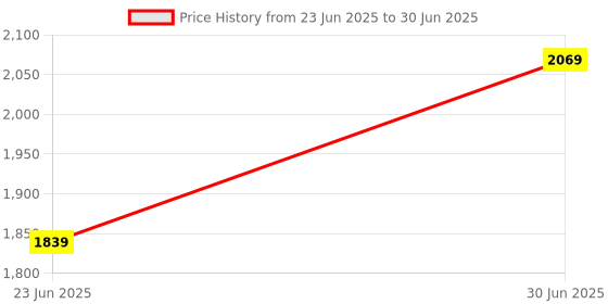 myntra.com Devansh Off White Printed Frustum Shaped Wooden Table Lamp devansh Price History Graph from 23 Jun 2025 to 30 Jun 2025