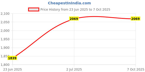 myntra.com Devansh Off White Printed Frustum Shaped Wooden Table Lamp devansh Price History Graph from 23 Jun 2025 to 7 Oct 2025