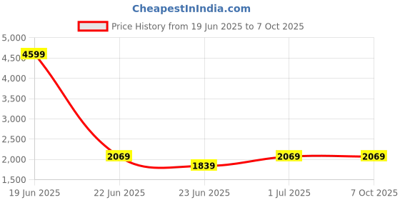 myntra.com Devansh Off White Printed Frustum Shaped Wooden Table Lamp With Mosaic Glass Base devansh Price History Graph from 19 Jun 2025 to 6 Oct 2025