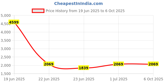 myntra.com Devansh Off White Printed Frustum Shaped Wooden Table Lamp With Mosaic Glass Base devansh Price History Graph from 19 Jun 2025 to 6 Oct 2025