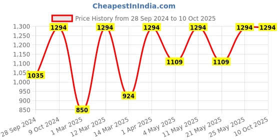 myntra.com Devansh Off White Printed Iron Table Lamps devansh Price History Graph from 28 Sep 2024 to 9 Oct 2025