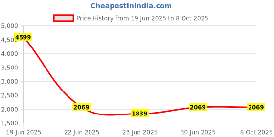 myntra.com Devansh Off White Printed Traditional Frusturical Shaped Wooden Table Lamp & Mosaic Glass devansh Price History Graph from 19 Jun 2025 to 8 Oct 2025