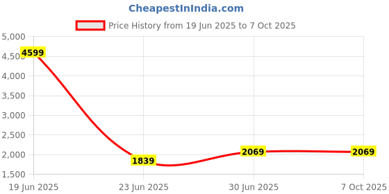 myntra.com Devansh Off White Printed Wood Frusturical Shaped Table Lamp devansh Price History Graph from 19 Jun 2025 to 7 Oct 2025