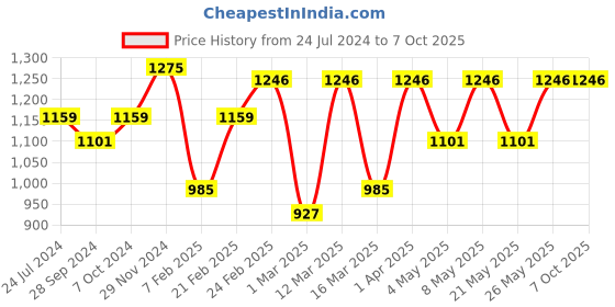 myntra.com Devansh Off-White Pyramid Cotton  Shade with Square Wood Base Table Lamp devansh Price History Graph from 24 Jul 2024 to 6 Oct 2025