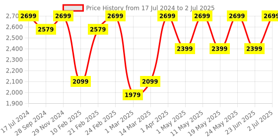 myntra.com Devansh Off-White Pyramid Drum Cluster Ceiling Lamp devansh Price History Graph from 17 Jul 2024 to 2 Jul 2025