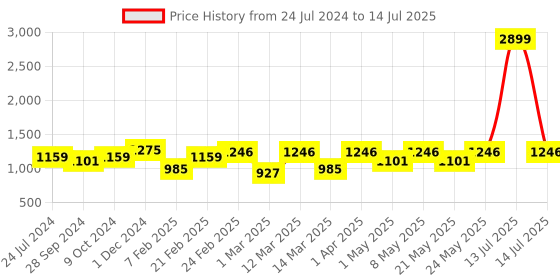 myntra.com Devansh Off White Rectangle Cotton Shade Table Lamp with Iron Base devansh Price History Graph from 24 Jul 2024 to 14 Jul 2025