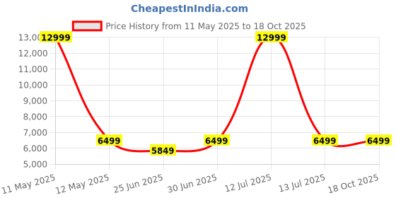myntra.com Devansh Off White Round cotton shade with Antique Golden Chandelier Metal Ceiling Lamp devansh Price History Graph from 11 May 2025 to 18 Oct 2025