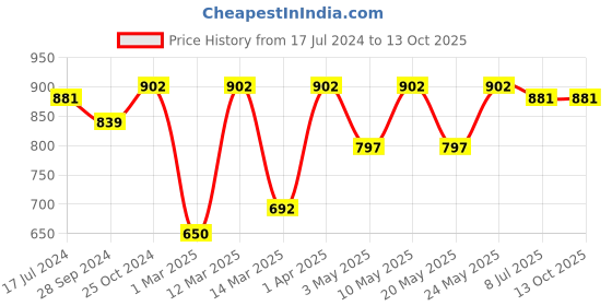 myntra.com Devansh Off-White Solid Contemporary Wallchiere Lamp devansh Price History Graph from 17 Jul 2024 to 13 Oct 2025