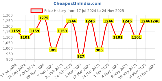 myntra.com Devansh Off-White Solid Cotton Square Floor Lamp devansh Price History Graph from 17 Jul 2024 to 23 Nov 2025