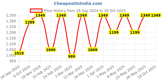 myntra.com Devansh Off White Solid Cylindrical Table Lamp devansh Price History Graph from 28 Sep 2024 to 18 Oct 2025