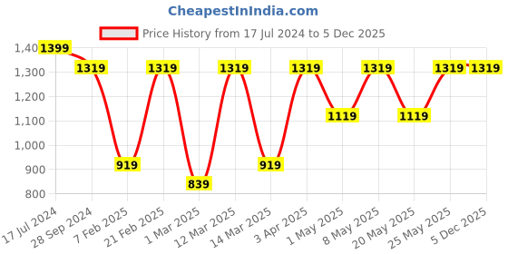 myntra.com Devansh Off-White Solid  Jute Square Hanging Light devansh Price History Graph from 17 Jul 2024 to 5 Dec 2025