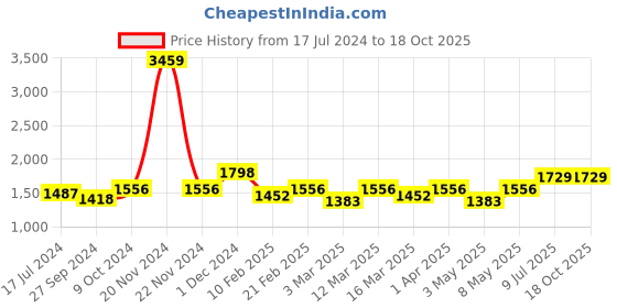 myntra.com Devansh Off White Solid Table Lamp devansh Price History Graph from 17 Jul 2024 to 18 Oct 2025