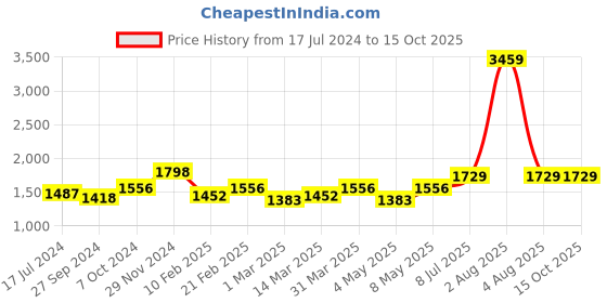 myntra.com Devansh Off White Solid Table Lamps devansh Price History Graph from 17 Jul 2024 to 14 Oct 2025