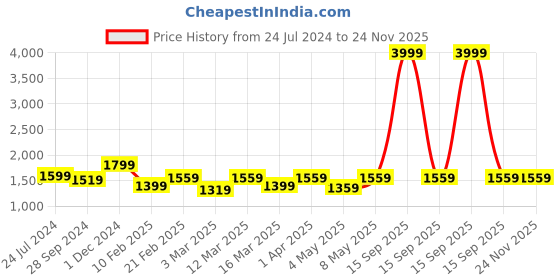 myntra.com Devansh Off White Solid Table Lamps devansh Price History Graph from 24 Jul 2024 to 24 Nov 2025