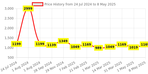 myntra.com Devansh Off-White Solid Traditional Table Lamp with Shade devansh Price History Graph from 24 Jul 2024 to 8 May 2025