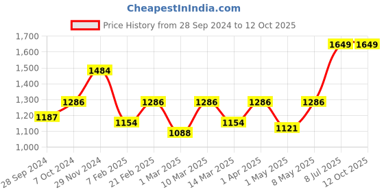myntra.com Devansh Off-White Solid Vintage Table Lamp devansh Price History Graph from 28 Sep 2024 to 12 Oct 2025