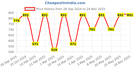 myntra.com Devansh Off- White Square Cotton Wall Lamp devansh Price History Graph from 28 Sep 2024 to 23 Nov 2025
