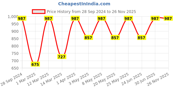 myntra.com Devansh Off White Steel & Glass Wall Mounted Light devansh Price History Graph from 28 Sep 2024 to 25 Nov 2025