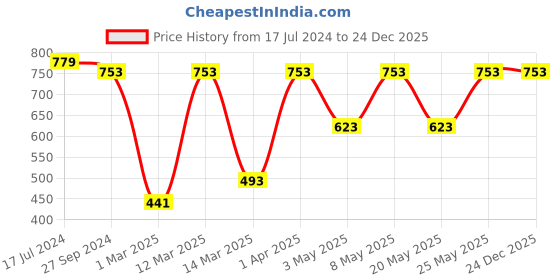 myntra.com Devansh Off White Steel & Glass Wall Mounted Light devansh Price History Graph from 17 Jul 2024 to 24 Dec 2025