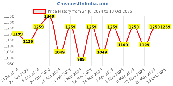 myntra.com Devansh Off-White Steel Table Lamp With Cotton Shade devansh Price History Graph from 24 Jul 2024 to 12 Oct 2025