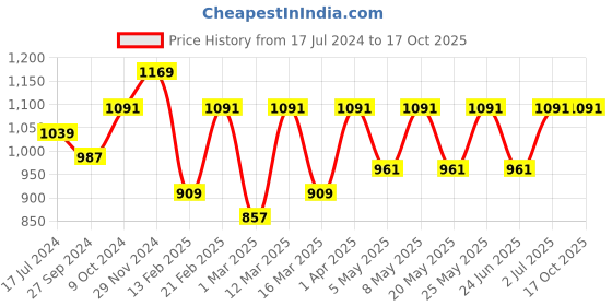 myntra.com Devansh Off-White Steel Table Lamp With Cotton Shade devansh Price History Graph from 17 Jul 2024 to 17 Oct 2025