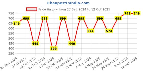 myntra.com Devansh Off White Textured Ceiling Lamp devansh Price History Graph from 27 Sep 2024 to 10 Oct 2025